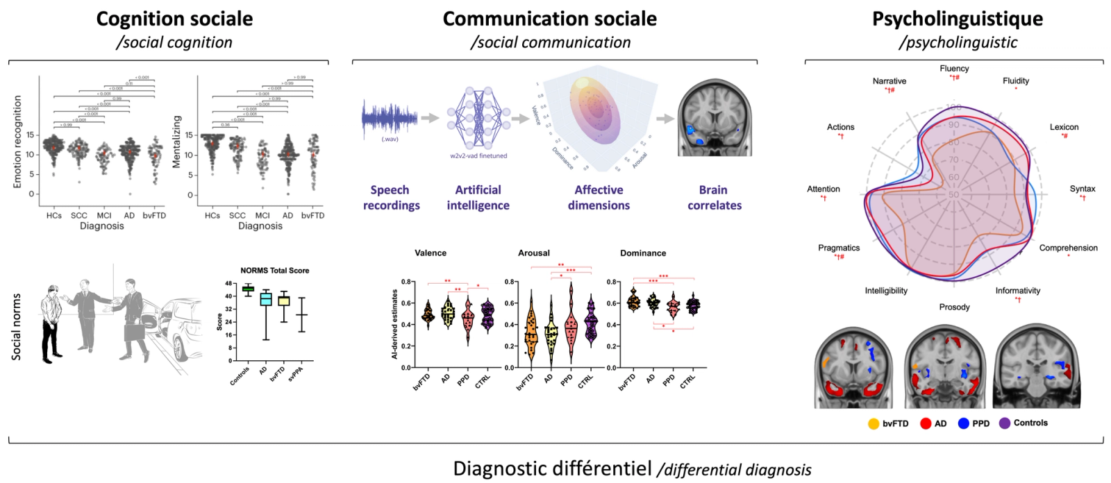 Cognition sociale, communication, psycholinguistique, démence frontotemporale, dégénérescence frontotemporale, DFT, bvFTD