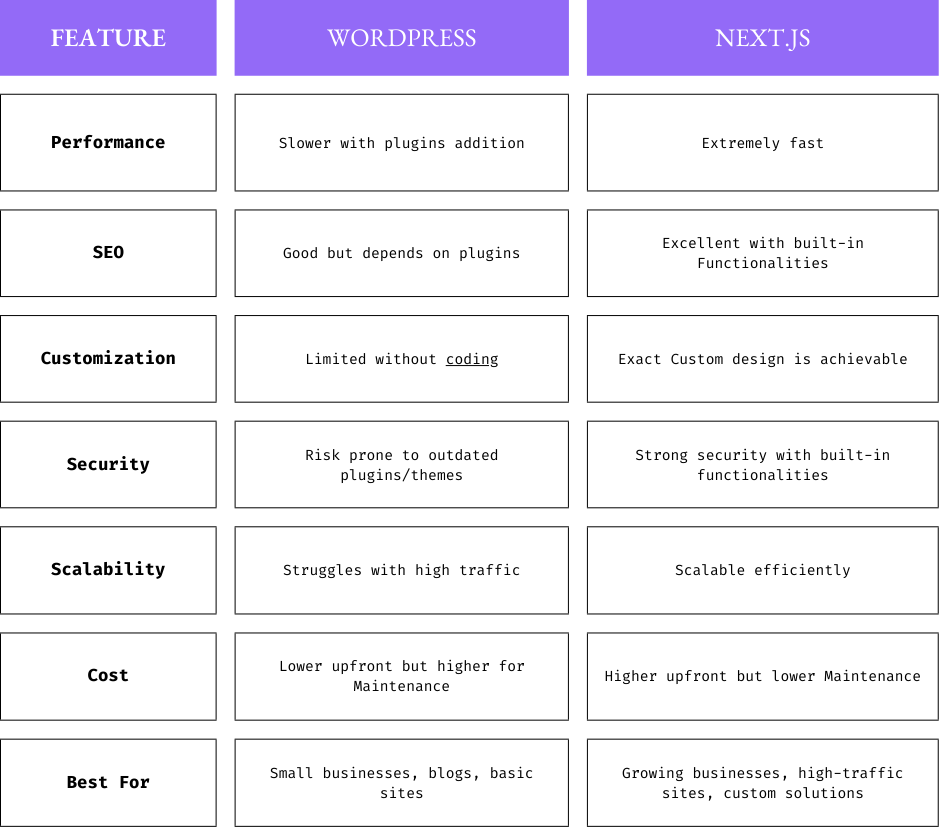 Wordpress Vs Next.Js