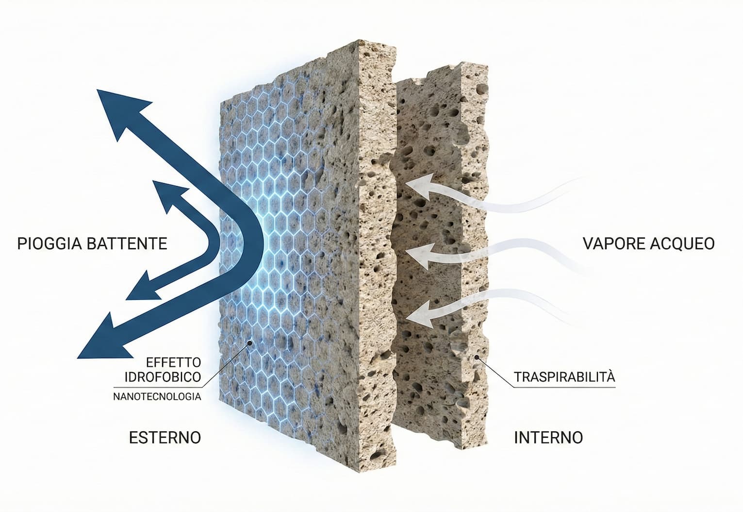 Illustrazione concettuale che mostra come ECTOR RP-50 respinge la pioggia all'esterno permettendo contemporaneamente al vapore acqueo di fuoriuscire dall'interno del muro.