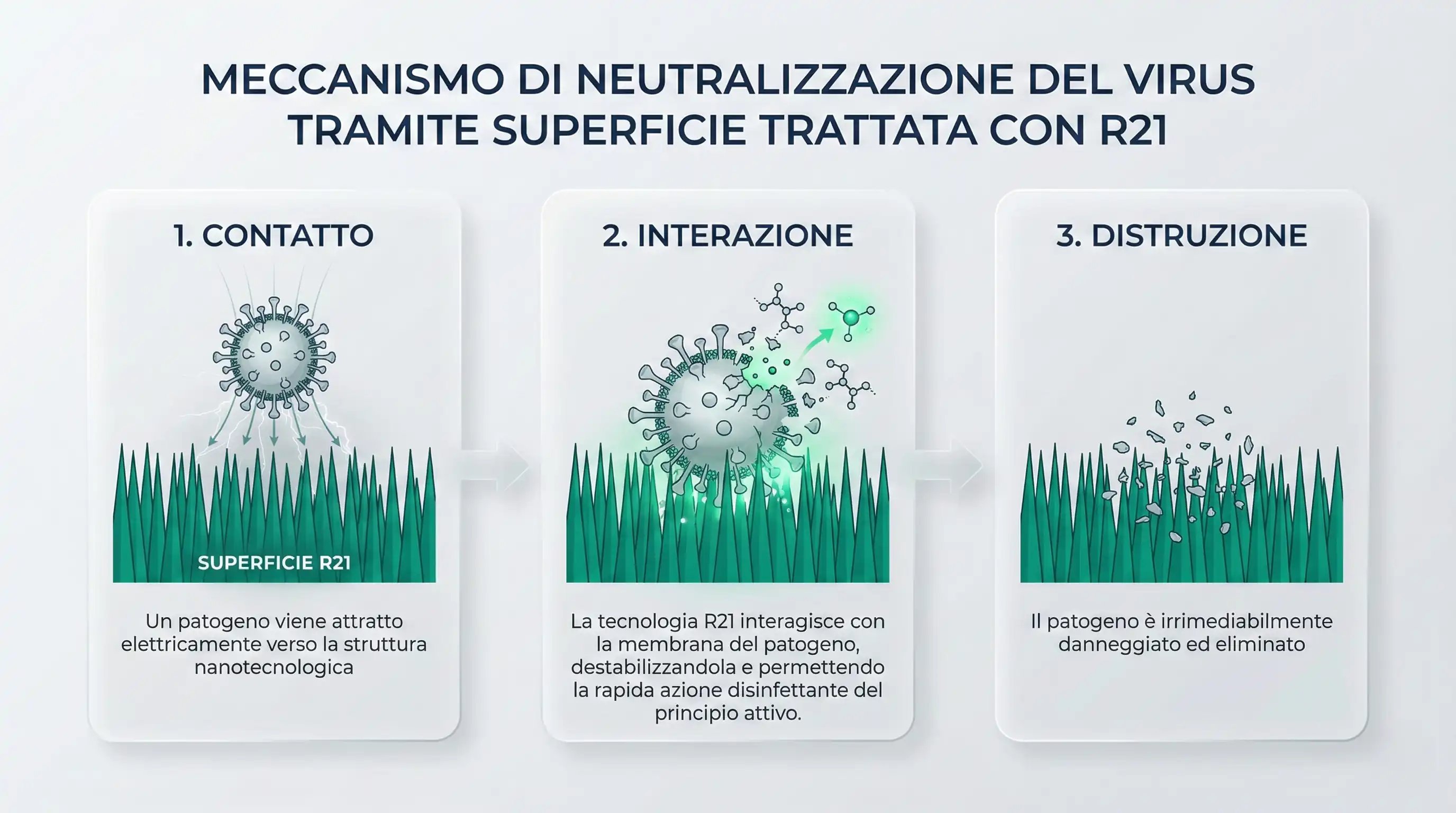 Infografica che mostra il processo di funzionamento di R21 Smart Coating