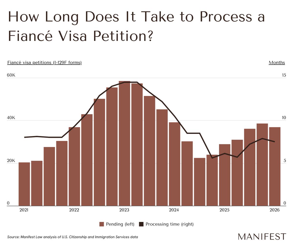 How Long Does It Take to Process a Fiancé Visa Petition?