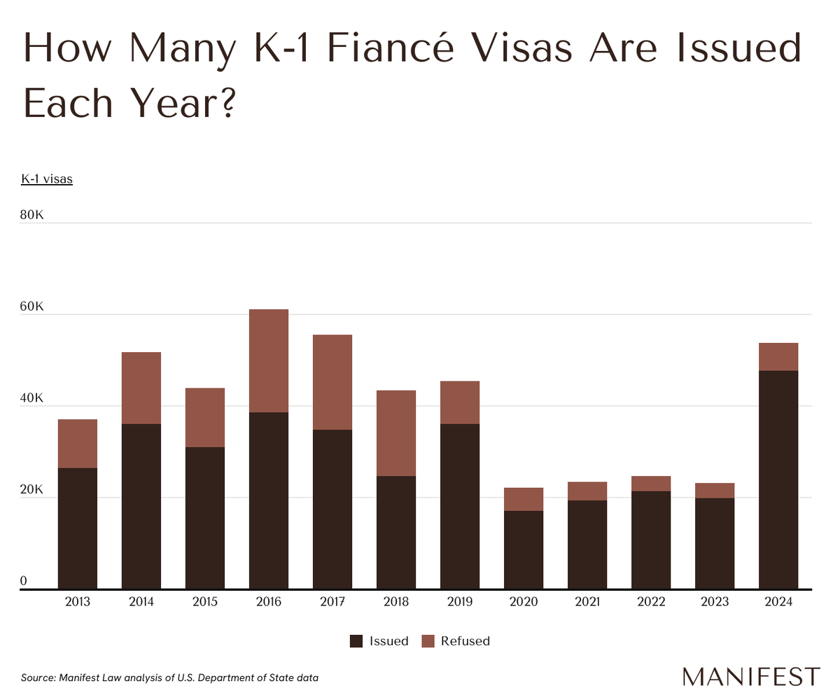 How Many K-1 Fiancé Visas Are Issued Each Year?