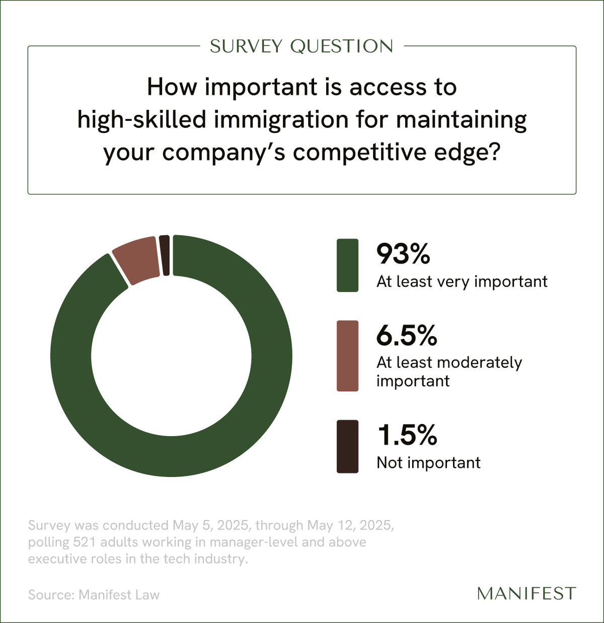 Tech leaders' views on the importance of high-skilled immigrants for their businesses