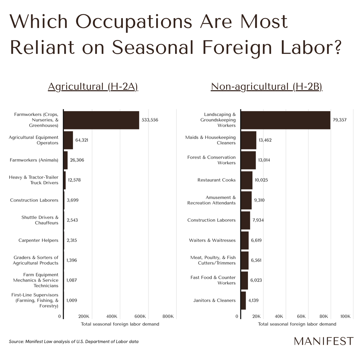 Bar chart showing the most-requested H-2A and H-2B occupations; farmworkers and laborers for crops, nurseries, and greenhouses lead H-2A requests with over 533,000 workers, while landscaping and groundskeeping workers lead H-2B with nearly 79,400