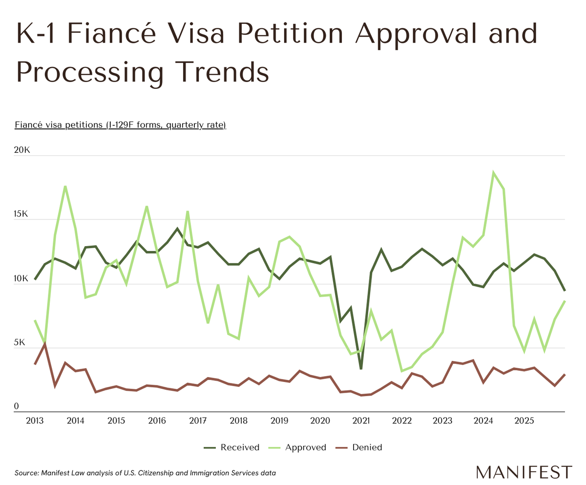 K-1 Fiancé Visa Petition Approval and Processing Trends