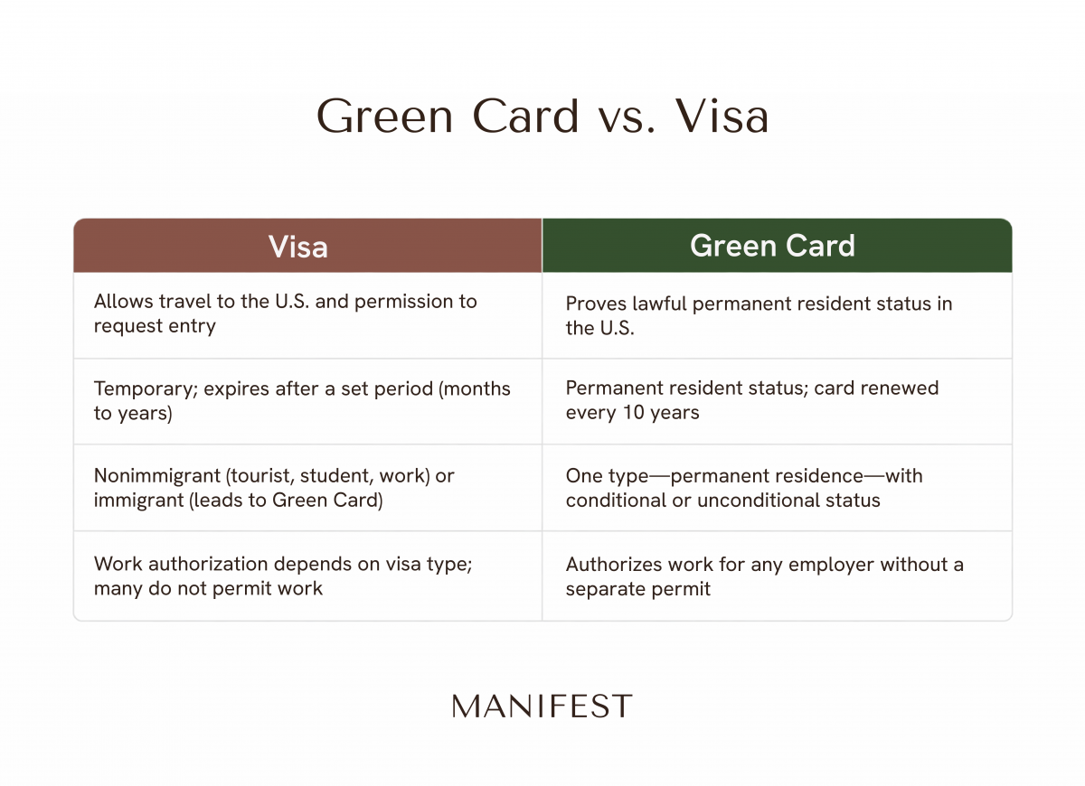 Side-by-side comparison of a green card and a U.S. visa