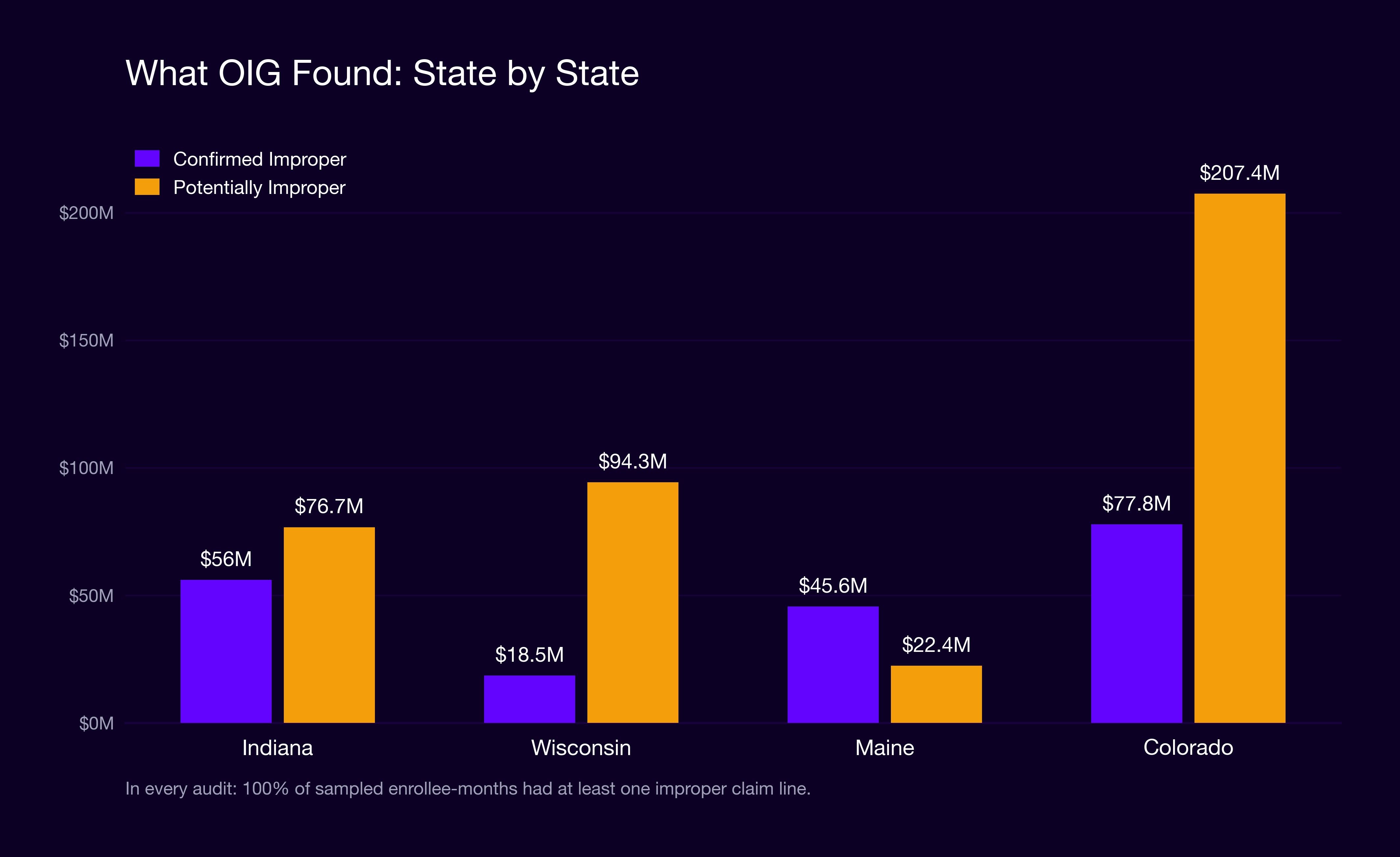 OIG found improper payments or potentially improper payments in Indiana, Wisconsin, Maine, and Colorado ABA Medicaid Payments.