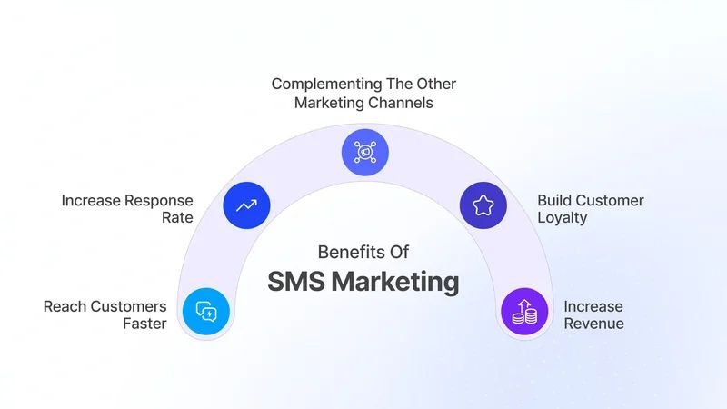 sms marketing benefits 2026