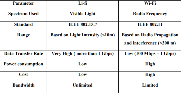 lifi vs wifi