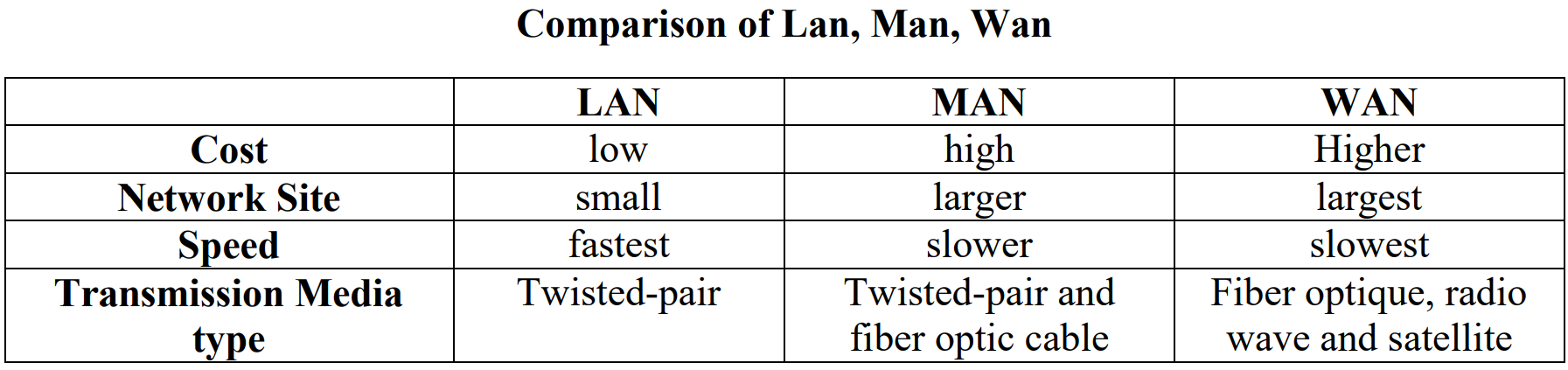 comparison table of Lan, Wan, Man