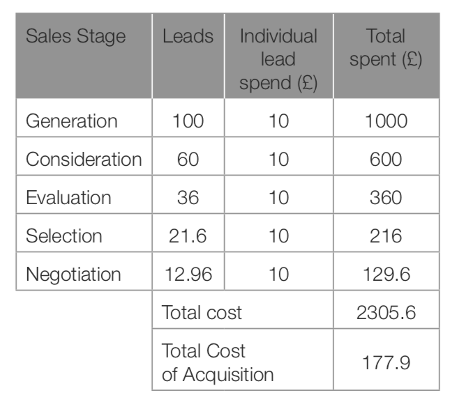 Grid graph of marketing leads acquisition costs