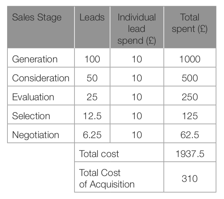 Grid graph of marketing leads acquisition costs