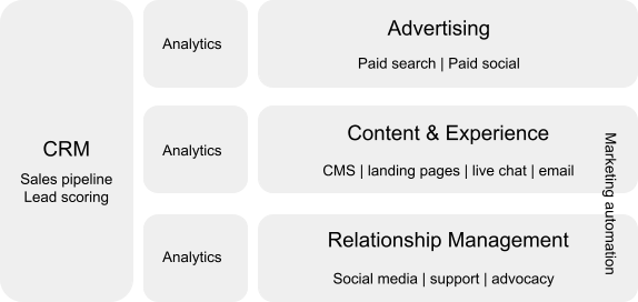 Figure representing marketing growth fundamentals