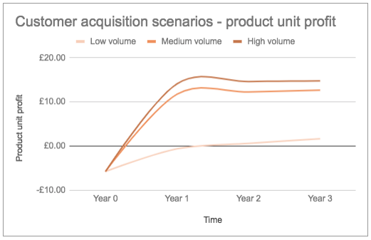 Linear graph of customer acquisition scenarios