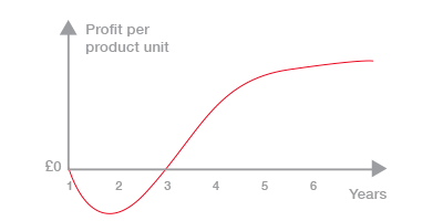 Linear graph of increased profits per year