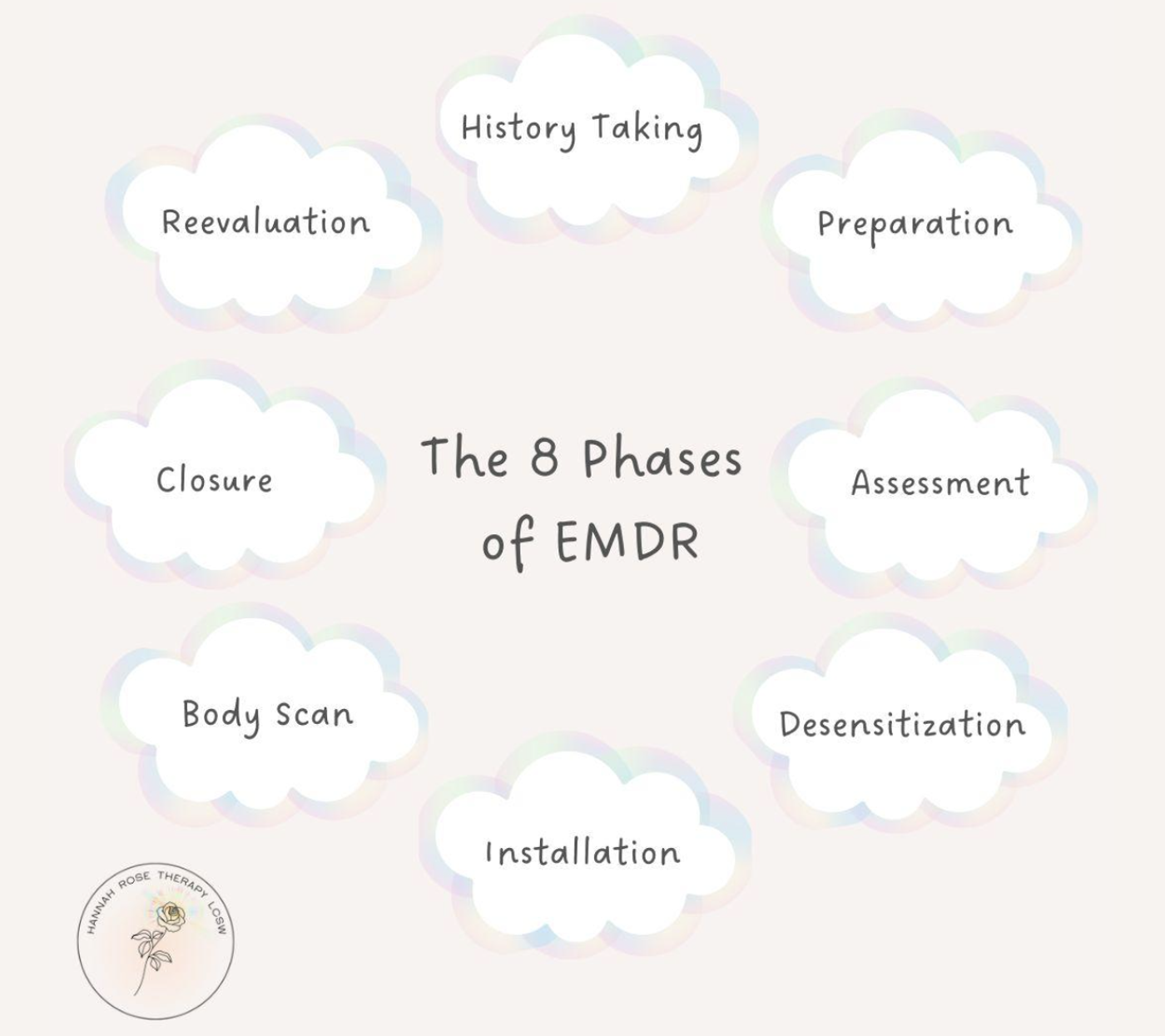 EMDR 8 Phases