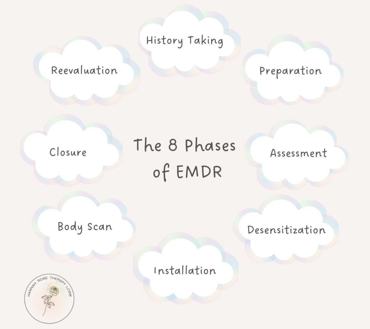 EMDR 8 Phases