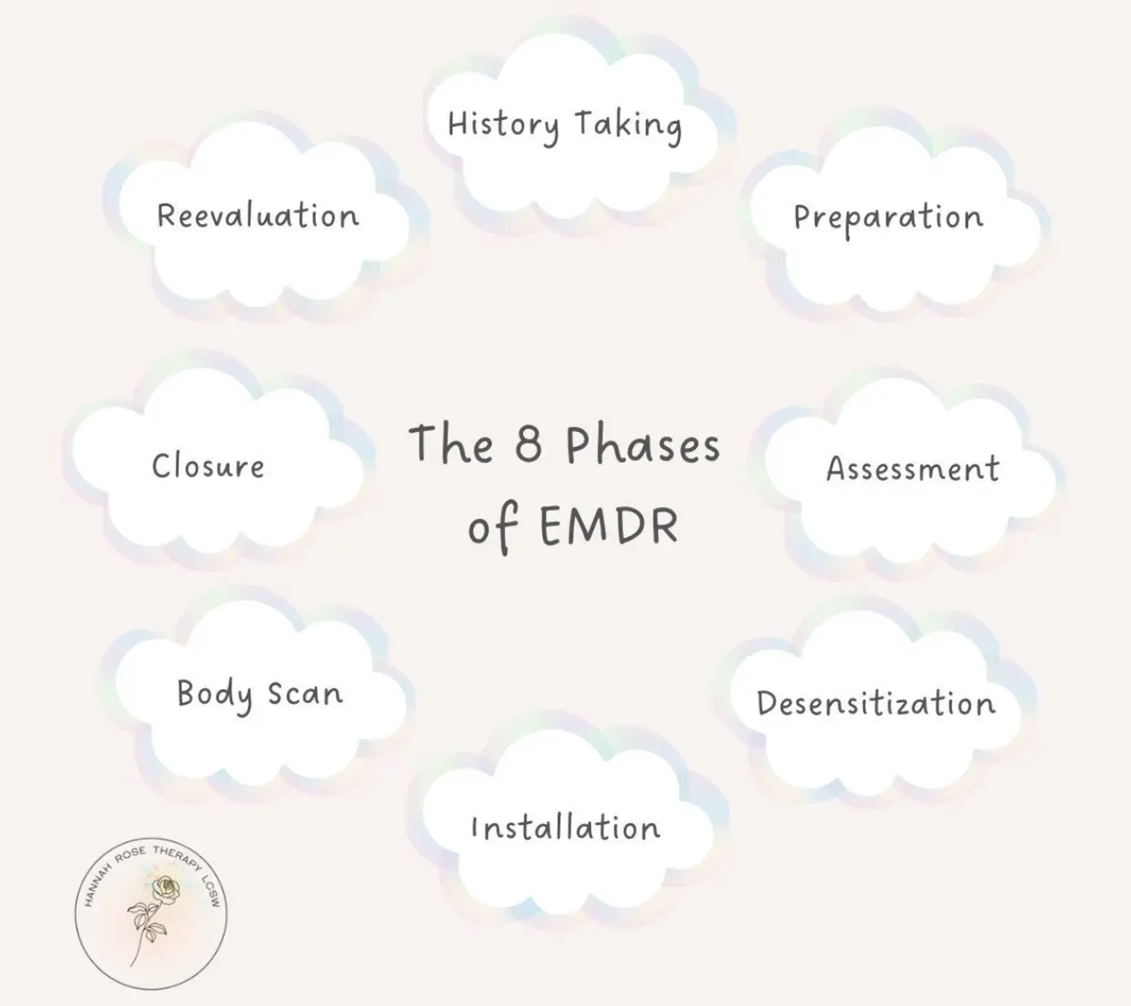 EMDR 8 Phases