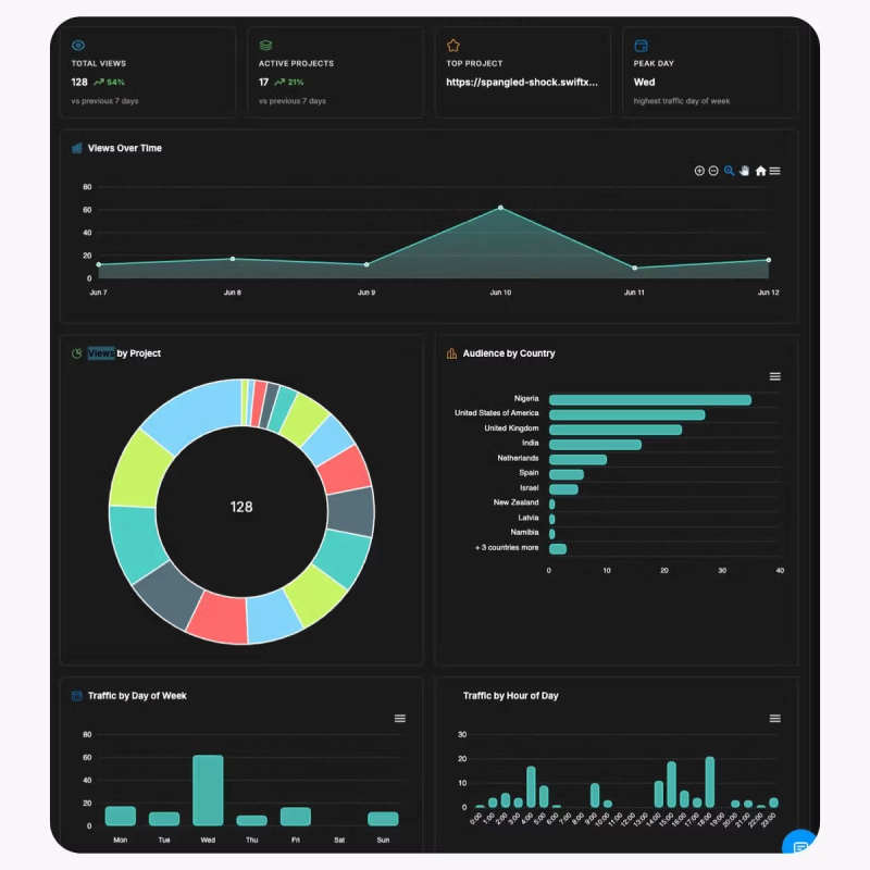 The SwiftXR analytics view showing views per experience.