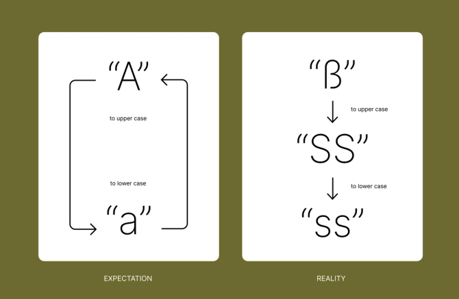 expectation versus reality where expectation shows an A turning into a lowercase a and that not working with ß character