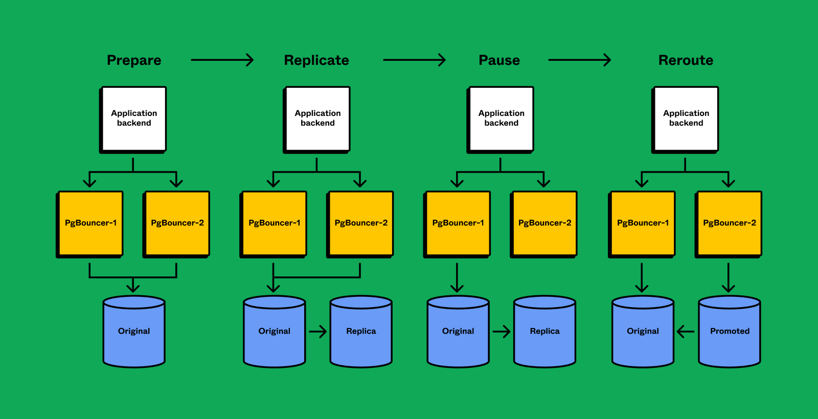 The growing pains of database architecture | Figma Blog