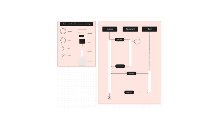 Sequence Diagram Example | Free Template | FigJam