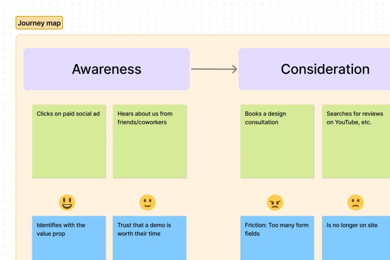 A section labeled "Journey map" with stickies under two buckets titled "Awareness" and "Consideration"