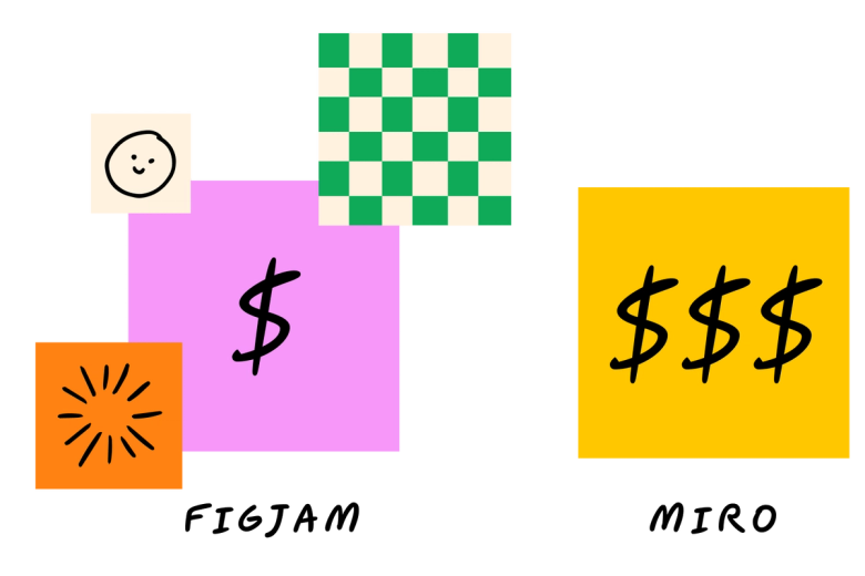 Une note faisant apparaître FigJam avec un symbole monétaire unique, mise en contraste avec une note illustrant Miro, s'accompagnant de ce même symbole en 3 exemplaires