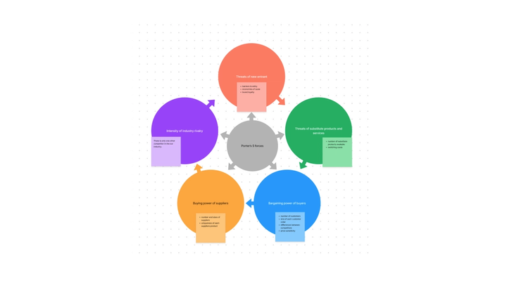 Porter's 5 Forces Template | Free Diagram Example | FigJam