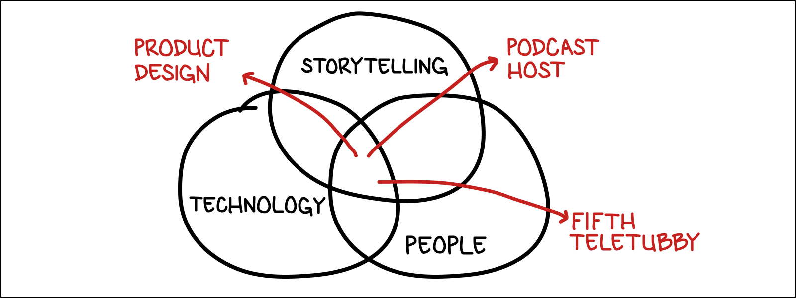 Adding it all up: the math behind designing your career