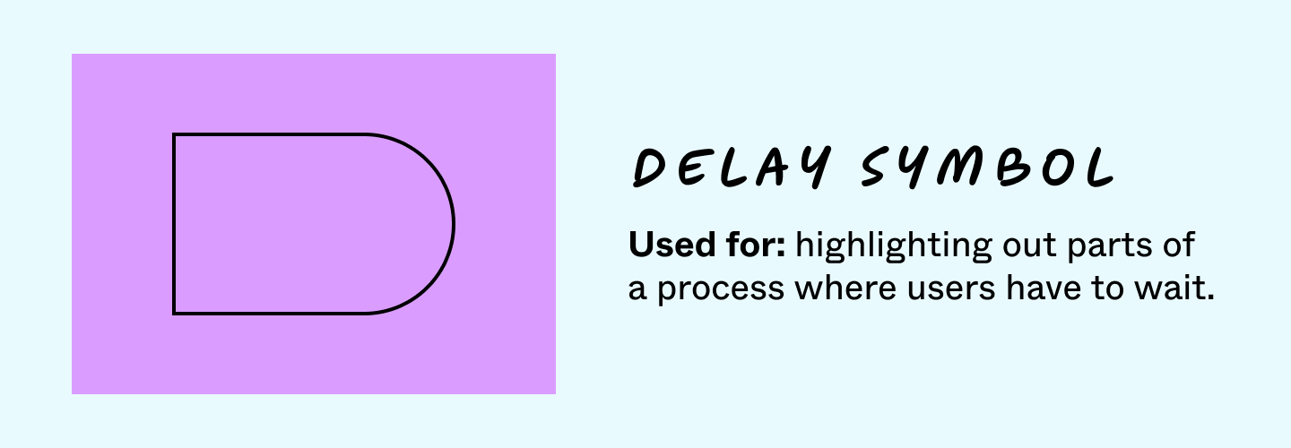 assignment in flowchart delay symbol