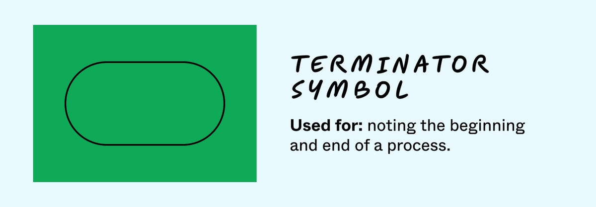 26 Flowchart Symbols and Meanings [+ Template] | FigJam