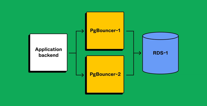 A digram on a green background. The diagram starts with a white square titled "Application backend" with two arrows pointing to two yellow squares stacked on top of each other. One says "PgBouncer-1," and the other says "PgBouncer-2." Both of these squares lead to blue cylinder on the right that says "RDS-1."