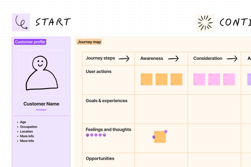 A customer journey map template that helps visualize the key interactions of a product experience