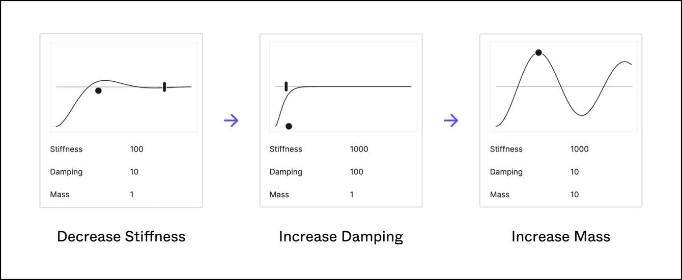 How Figma put the bounce in spring animations