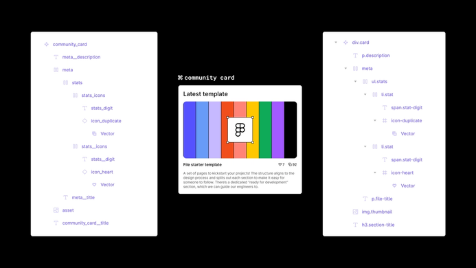 A screenshot of the Figma layers panel on the left of the image, with a "card" component in the middle, and another screenshot of the layers panel to the right. The left version of the Figma layers has them named in the BEM style, with the right named in a way that matches HTML structure.