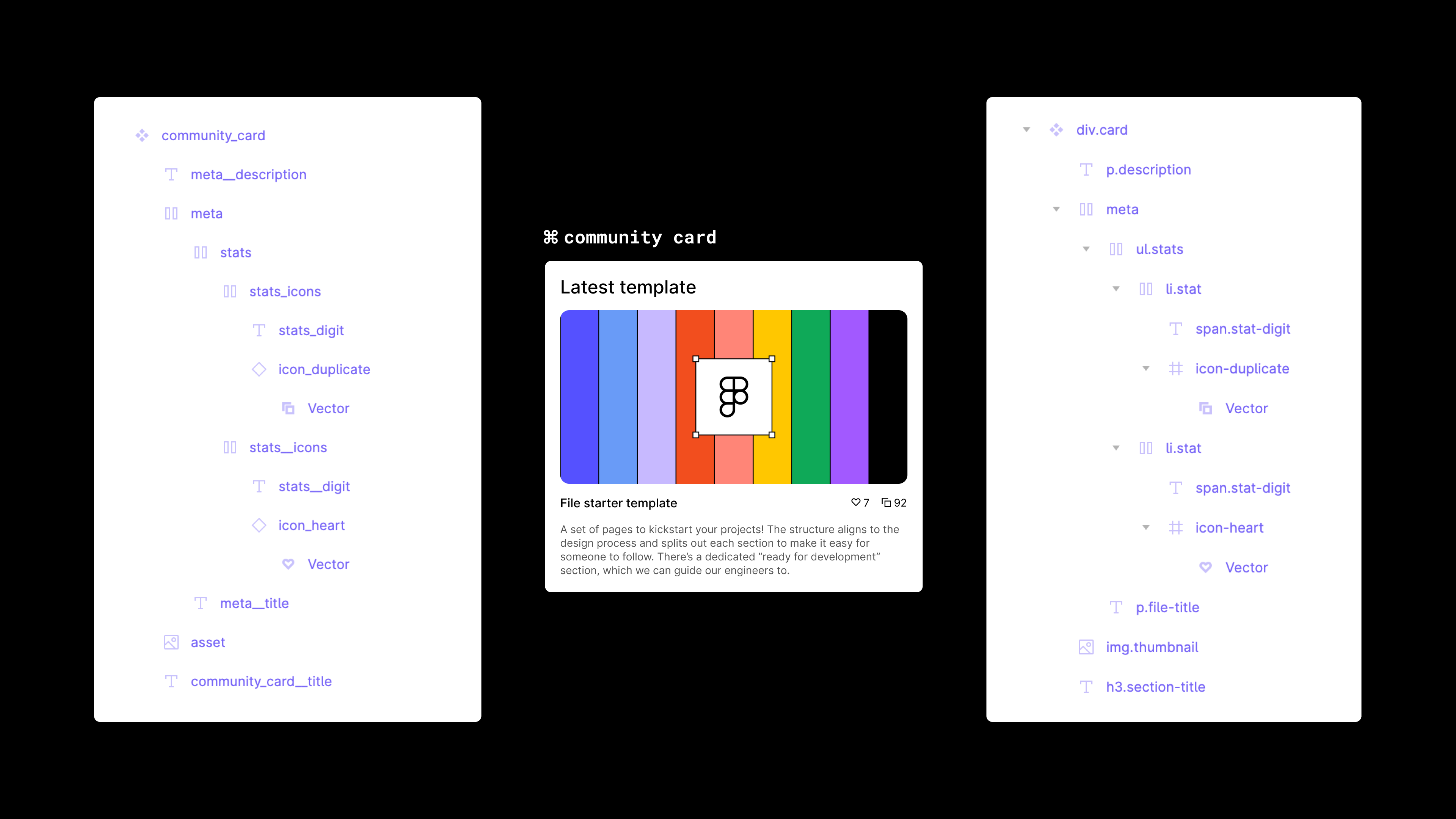 A screenshot of the Figma layers panel on the left of the image, with a "card" component in the middle, and another screenshot of the layers panel to the right. The left version of the Figma layers has them named in the BEM style, with the right named in a way that matches HTML structure.