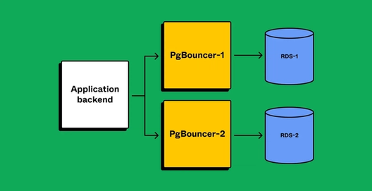 A digram on a green background. The diagram starts with a white square titled "Application backend" with two arrows pointing to two yellow squares stacked on top of each other. One says "PgBouncer-1," and the other says "PgBouncer-2." Both of these squares lead to two blue cylinders. One says "RDS-1," and the other says "RDS-2."