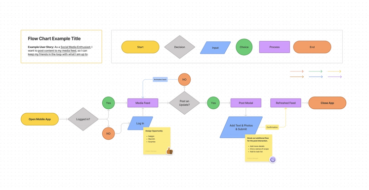 Preview of flow chart FigJam template
