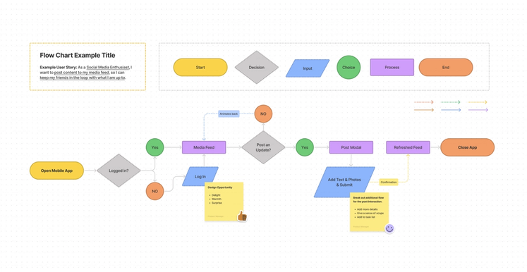 How to use FigJam for Diagramming (Video) | Figma