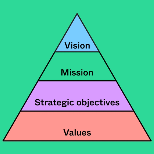 four sections on a triangle labeled "vision", "mission", "strategic objectives", and "values"