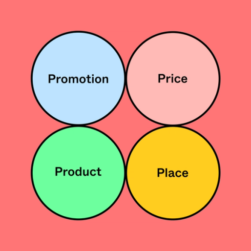 four colorful circles labeled promotion, price, product and place over a red background
