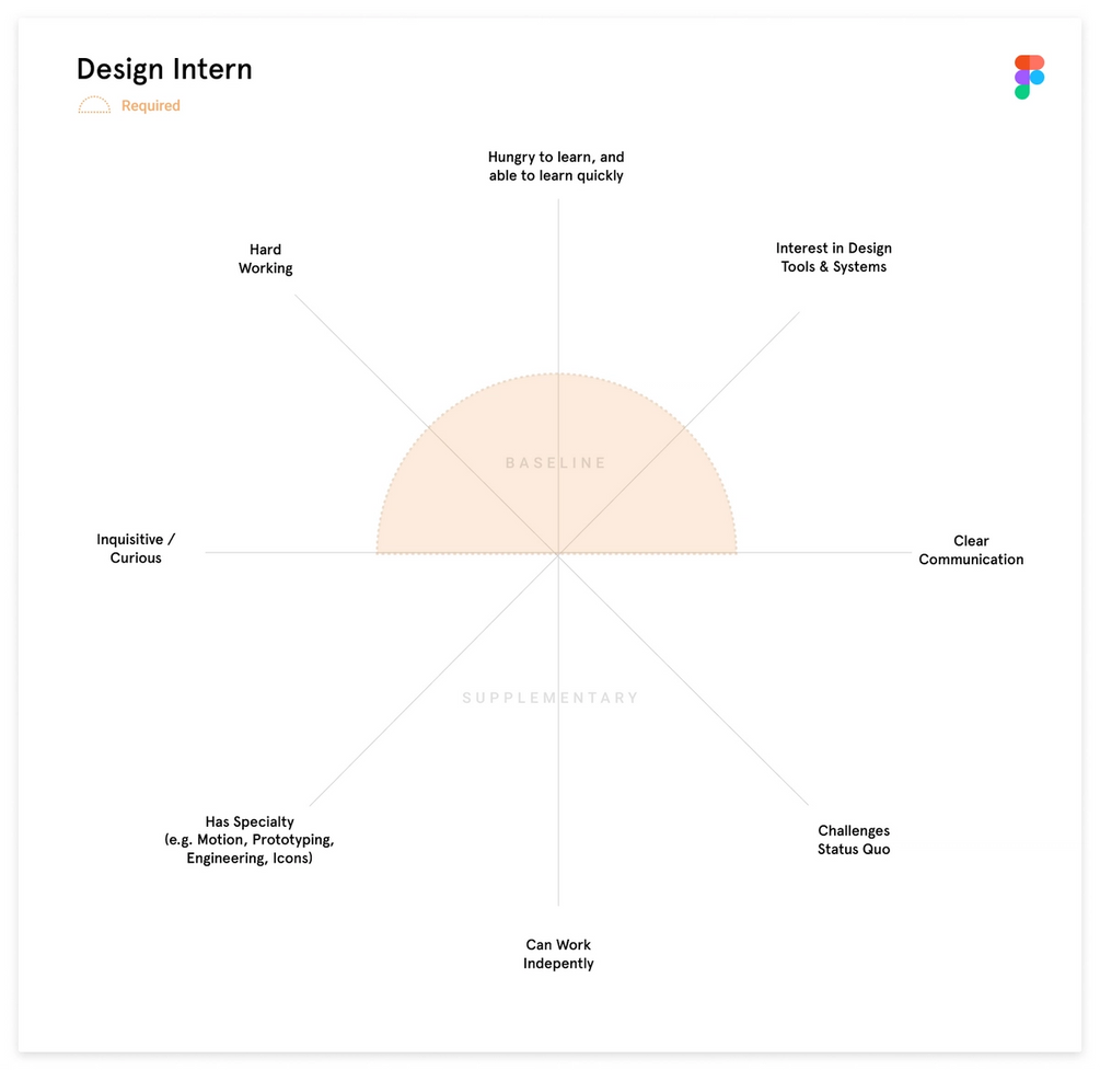 How we built the Figma Design team