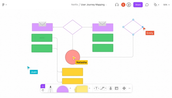 FigJam board titled “User Journey Mapping” with three people collaborating on a diagram. The file shows in the Netflix organization.