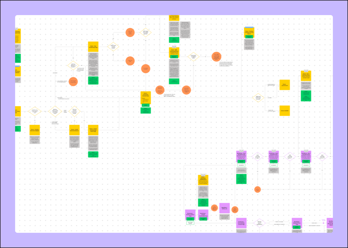Using FigJam to create user journey maps at Netflix