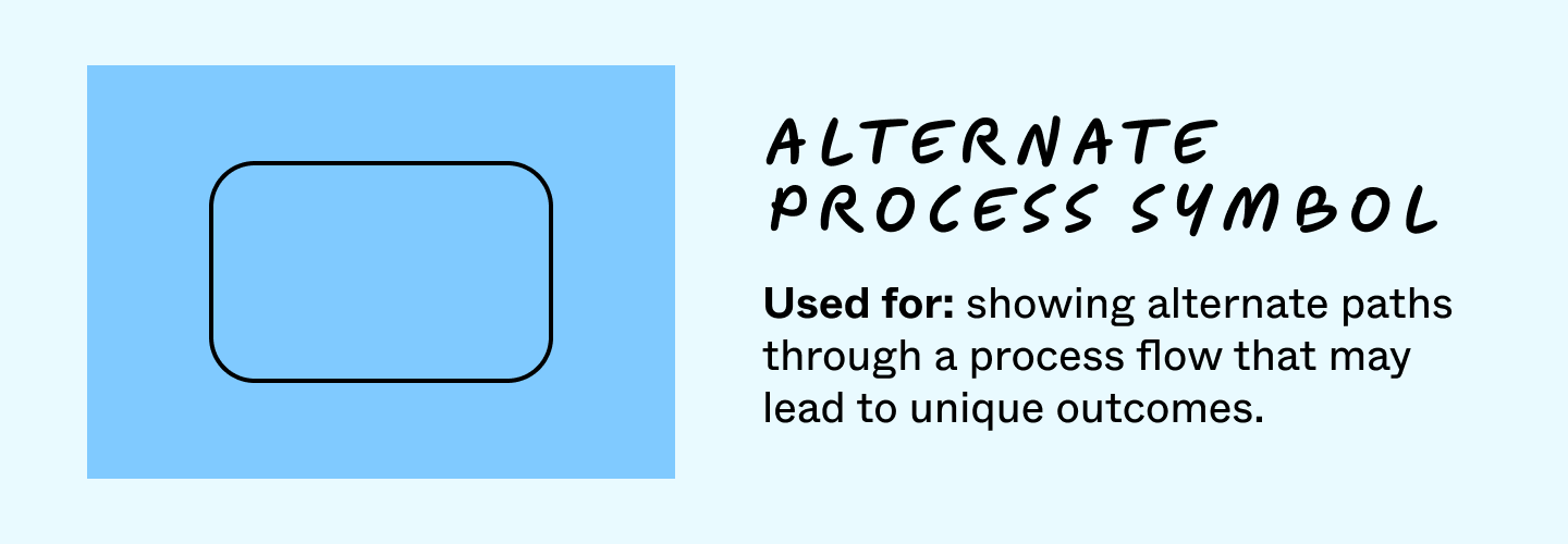 assignment in flowchart Alternate process symbol