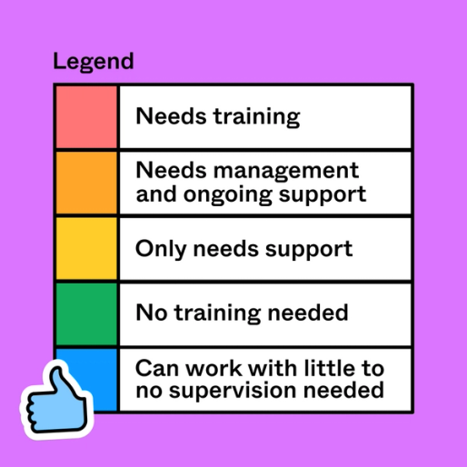 the legend of a skills matrix diagram