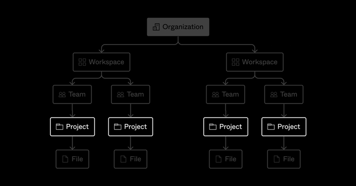 A visual representation of the Figma organizational structure. From top to bottom, the labels read "Organization," "Workspace," "Team," "Project," "File." Everything apart from "Project" is transparent, bringing "Project" into prominence.