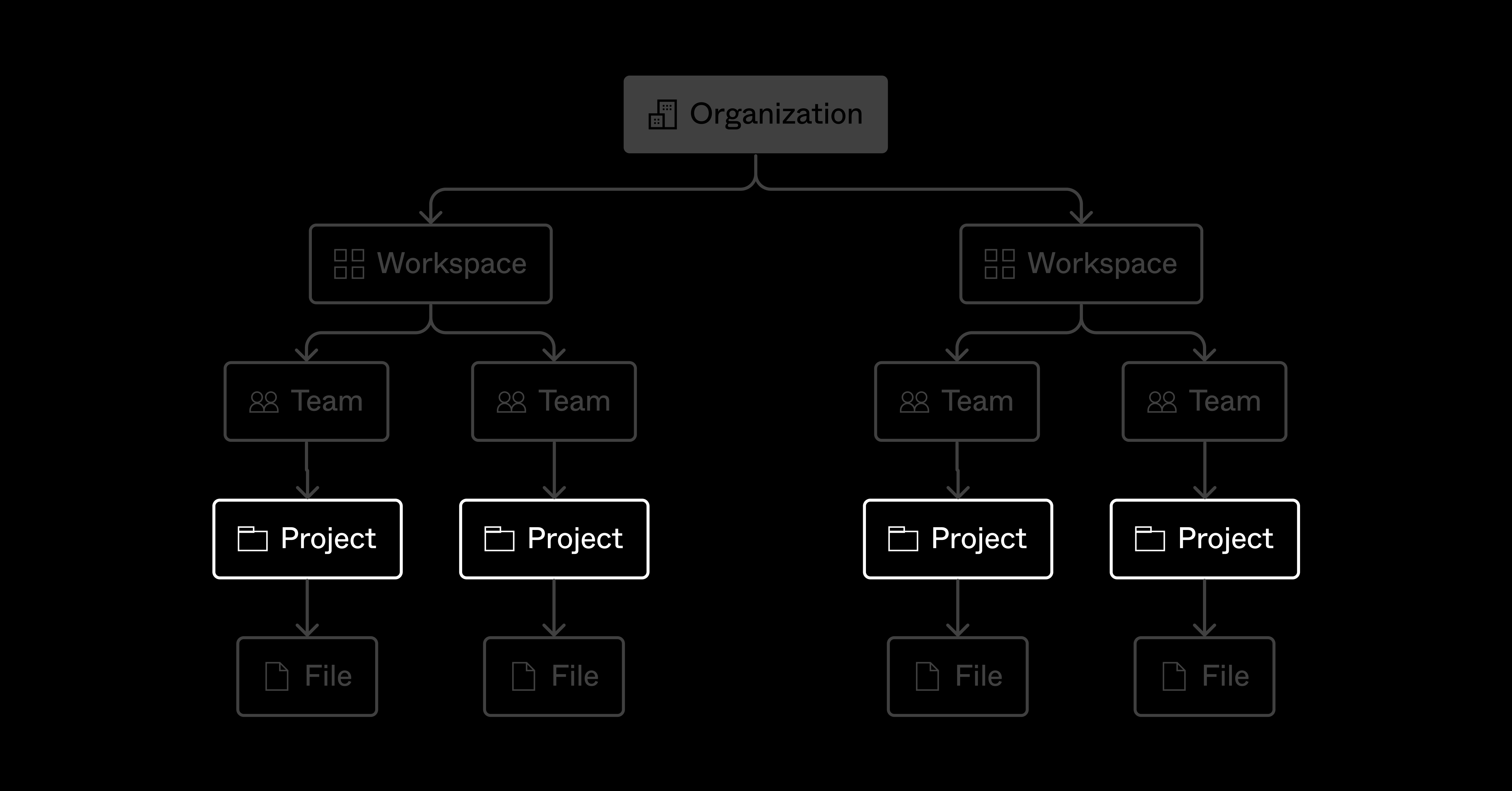 A visual representation of the Figma organizational structure. From top to bottom, the labels read "Organization," "Workspace," "Team," "Project," "File." Everything apart from "Project" is transparent, bringing "Project" into prominence.