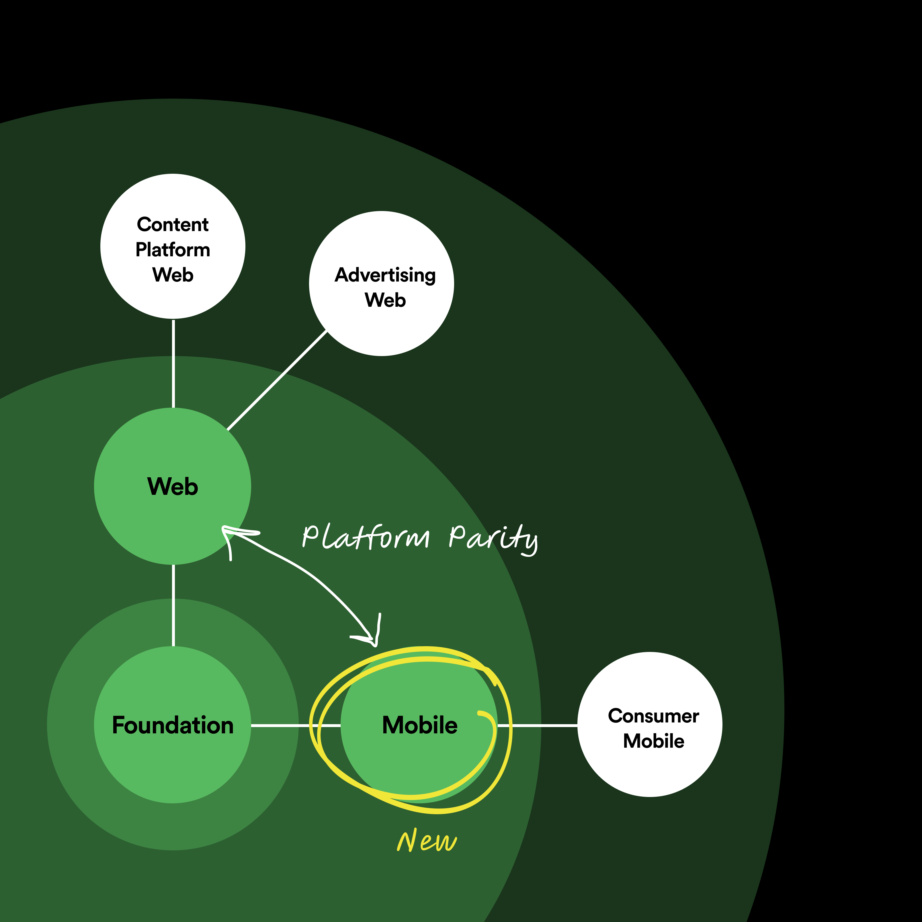 Concentric circles showing Encore's system layers, with "Foundation" at its core, followed by “Web” and “Mobile”, then “Content Web Platform”, “Advertising Web”, “Consumer Mobile”. Annotations indicate that “Mobile” is the new layer, and it has platform parity with “Web”.